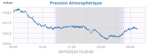 daybarometer