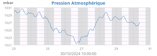 weekbarometer