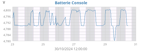 weekvolt